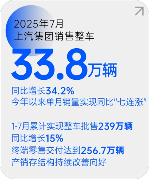 一竞技官网月销量七连涨 源于一场自我革新的转型突围